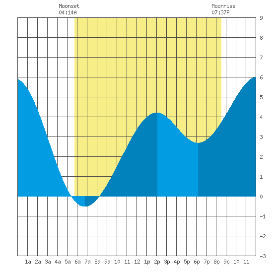 Gallinas Creek tide chart for Monday, June 9, 2025