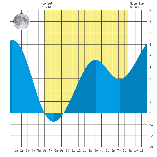Gallinas Creek tide chart for Thursday, July 10, 2025