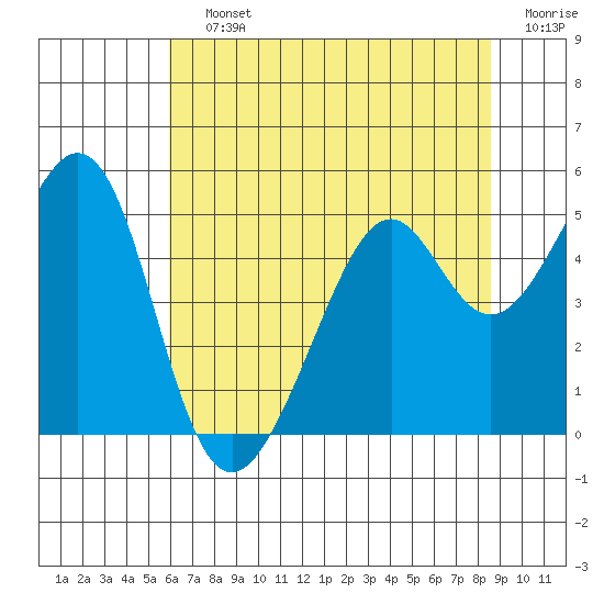 Gallinas Creek tide chart for Saturday, July 12, 2025
