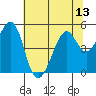 Gallinas Creek tide chart for Sunday, July 13, 2025