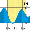 Gallinas Creek tide chart for Monday, July 14, 2025