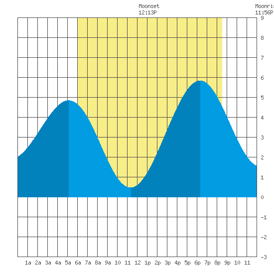 Gallinas Creek tide chart for Wednesday, July 16, 2025