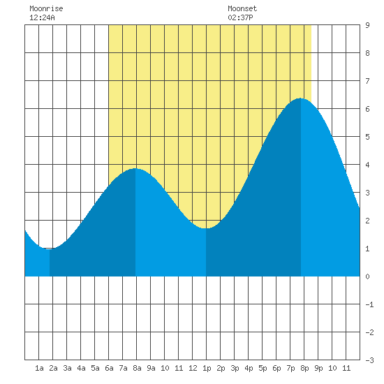 Gallinas Creek tide chart for Friday, July 18, 2025