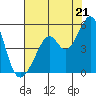 Gallinas Creek tide chart for Monday, July 21, 2025