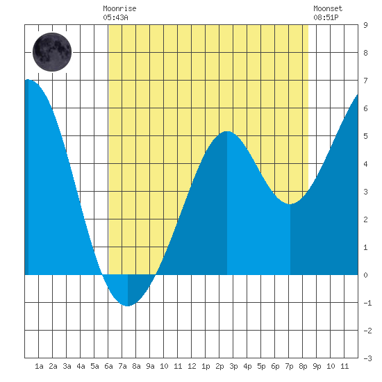 Gallinas Creek tide chart for Thursday, July 24, 2025