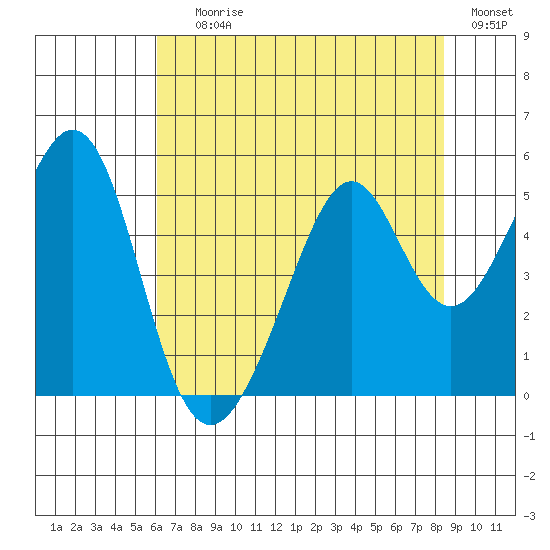Gallinas Creek tide chart for Saturday, July 26, 2025