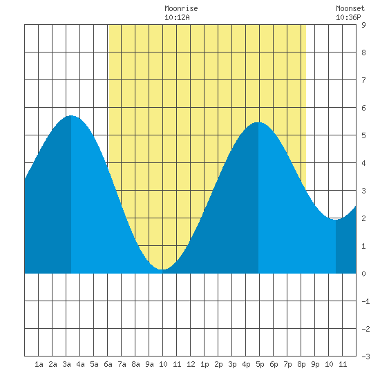 Gallinas Creek tide chart for Monday, July 28, 2025