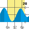 Gallinas Creek tide chart for Monday, July 28, 2025