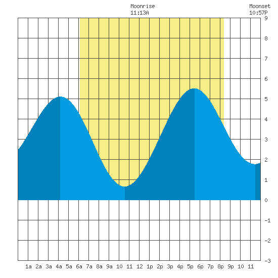 Gallinas Creek tide chart for Tuesday, July 29, 2025