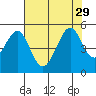 Gallinas Creek tide chart for Tuesday, July 29, 2025