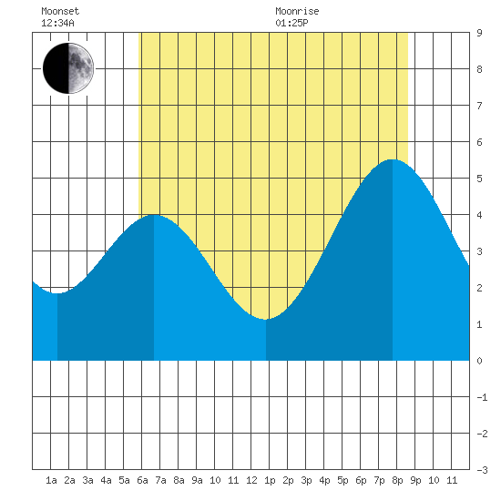 Gallinas Creek tide chart for Wednesday, July 2, 2025