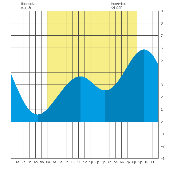 Gallinas Creek tide chart for Saturday, July 5, 2025