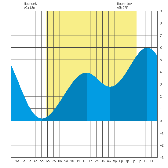 Gallinas Creek tide chart for Sunday, July 6, 2025