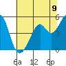 Gallinas Creek tide chart for Wednesday, July 9, 2025