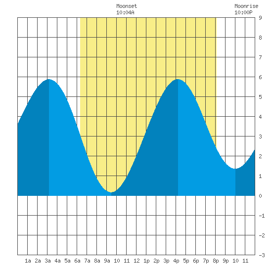 Gallinas Creek tide chart for Tuesday, August 12, 2025