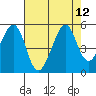 Gallinas Creek tide chart for Tuesday, August 12, 2025