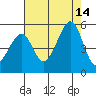 Gallinas Creek tide chart for Thursday, August 14, 2025