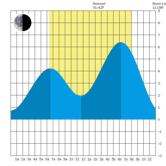 Gallinas Creek tide chart for Friday, August 15, 2025