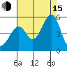 Gallinas Creek tide chart for Friday, August 15, 2025