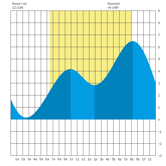 Gallinas Creek tide chart for Sunday, August 17, 2025