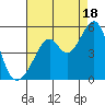 Gallinas Creek tide chart for Monday, August 18, 2025