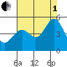 Gallinas Creek tide chart for Friday, August 1, 2025