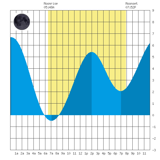 Gallinas Creek tide chart for Friday, August 22, 2025