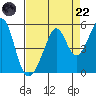 Gallinas Creek tide chart for Friday, August 22, 2025