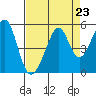 Gallinas Creek tide chart for Saturday, August 23, 2025