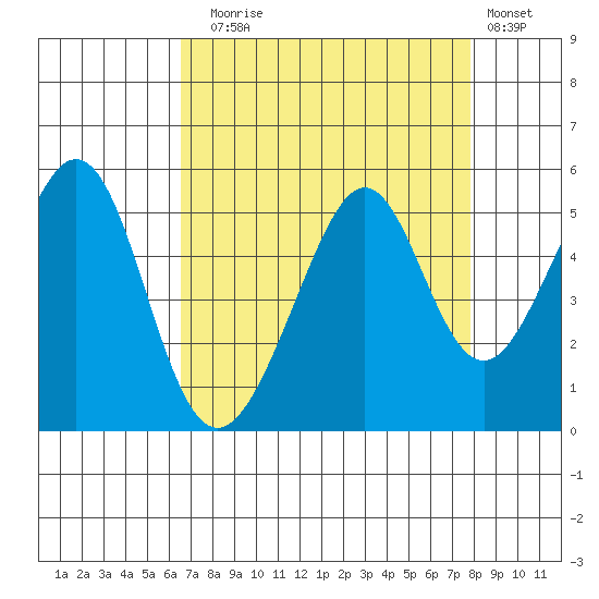 Gallinas Creek tide chart for Sunday, August 24, 2025