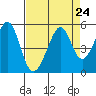 Gallinas Creek tide chart for Sunday, August 24, 2025