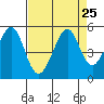 Gallinas Creek tide chart for Monday, August 25, 2025
