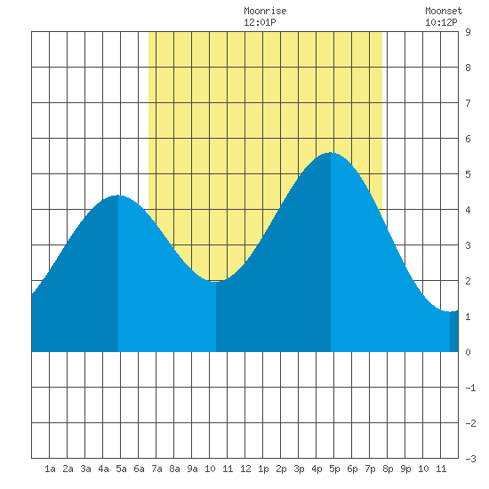 Gallinas Creek tide chart for Thursday, August 28, 2025