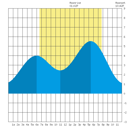 Gallinas Creek tide chart for Friday, August 29, 2025