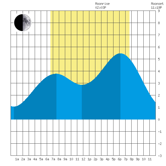 Gallinas Creek tide chart for Saturday, August 30, 2025