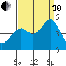 Gallinas Creek tide chart for Saturday, August 30, 2025