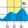 Gallinas Creek tide chart for Sunday, August 31, 2025