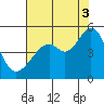 Gallinas Creek tide chart for Sunday, August 3, 2025