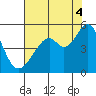Gallinas Creek tide chart for Monday, August 4, 2025