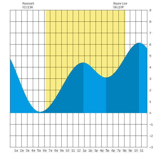 Gallinas Creek tide chart for Tuesday, August 5, 2025