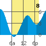 Gallinas Creek tide chart for Friday, August 8, 2025