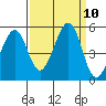 Gallinas Creek tide chart for Wednesday, September 10, 2025