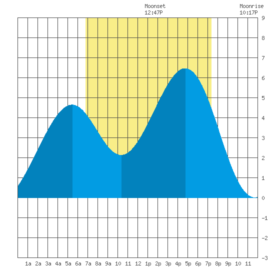 Gallinas Creek tide chart for Friday, September 12, 2025
