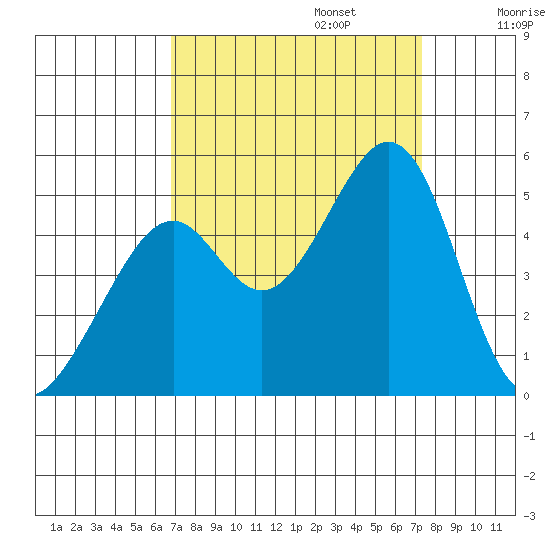Gallinas Creek tide chart for Saturday, September 13, 2025