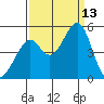 Gallinas Creek tide chart for Saturday, September 13, 2025
