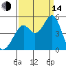 Gallinas Creek tide chart for Sunday, September 14, 2025