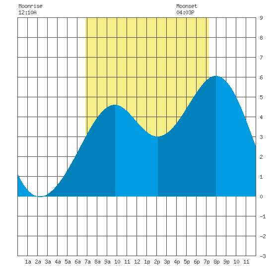 Gallinas Creek tide chart for Monday, September 15, 2025