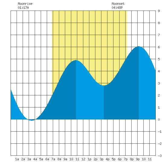 Gallinas Creek tide chart for Tuesday, September 16, 2025