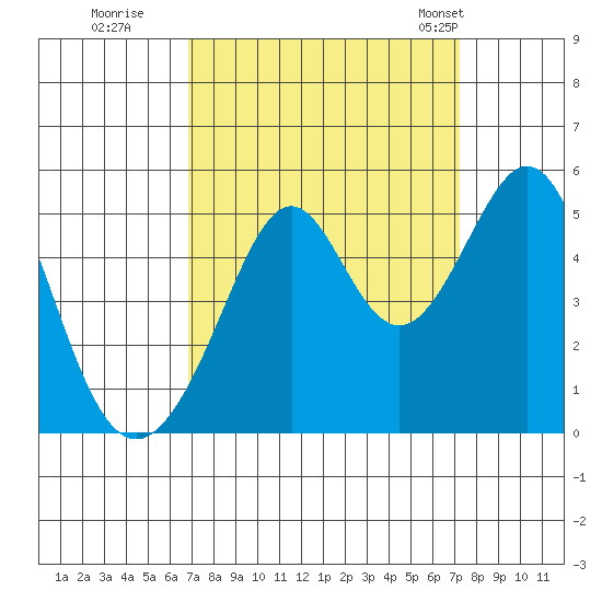 Gallinas Creek tide chart for Wednesday, September 17, 2025