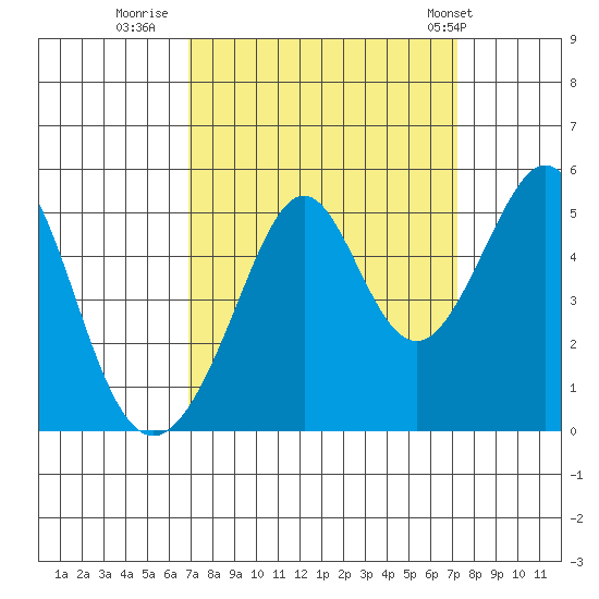 Gallinas Creek tide chart for Thursday, September 18, 2025